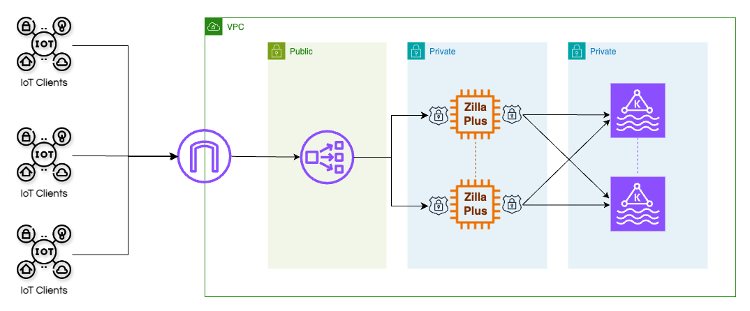 MSK IoT Ingest and Control Overview