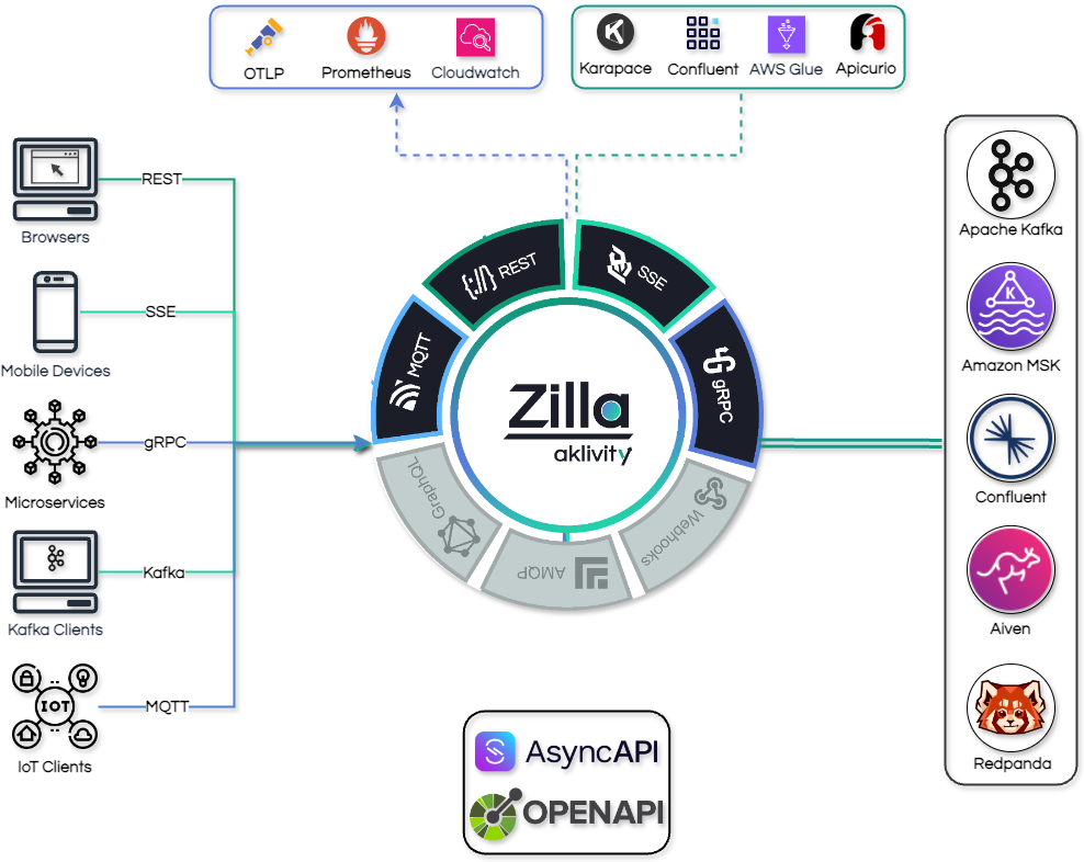 Zilla Overview